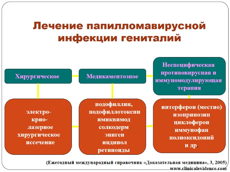 Лечение папилломавирусной инфекции гениталий Хирургическое  Медикаментозное Неспецифическая  противовирусная и  иммуномодулирующая 
